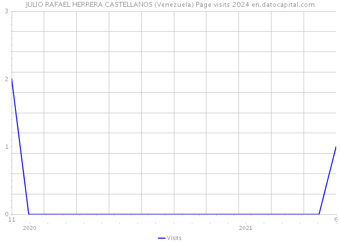 JULIO RAFAEL HERRERA CASTELLANOS (Venezuela) Page visits 2024 