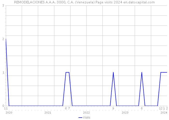 REMODELACIONES A.A.A. 3000, C.A. (Venezuela) Page visits 2024 