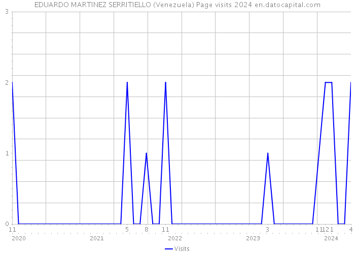EDUARDO MARTINEZ SERRITIELLO (Venezuela) Page visits 2024 