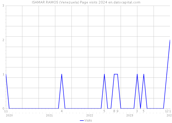 ISAMAR RAMOS (Venezuela) Page visits 2024 