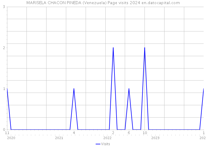 MARISELA CHACON PINEDA (Venezuela) Page visits 2024 