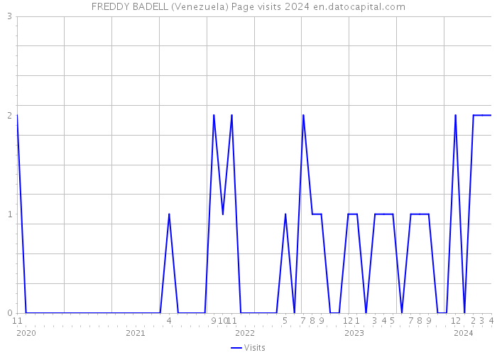 FREDDY BADELL (Venezuela) Page visits 2024 