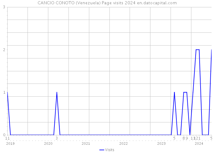 CANCIO CONOTO (Venezuela) Page visits 2024 