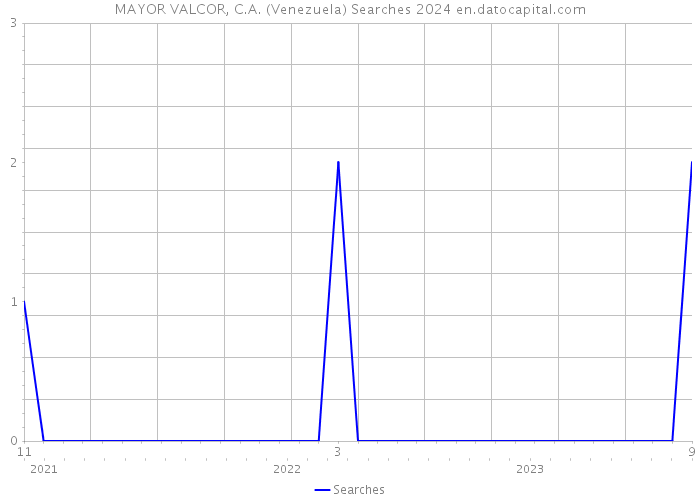 MAYOR VALCOR, C.A. (Venezuela) Searches 2024 