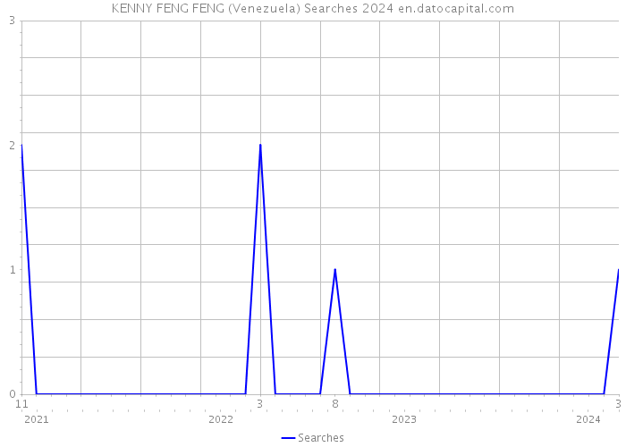 KENNY FENG FENG (Venezuela) Searches 2024 