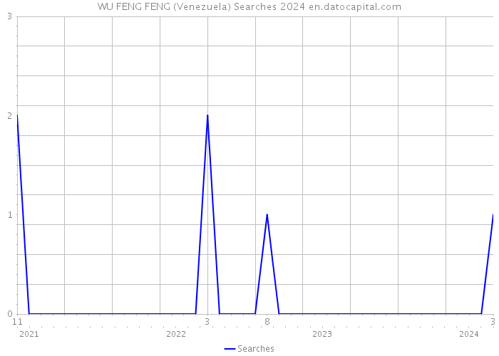 WU FENG FENG (Venezuela) Searches 2024 