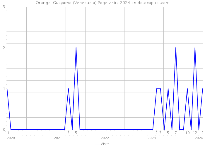 Orangel Guayamo (Venezuela) Page visits 2024 