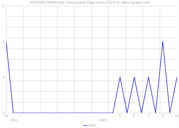 ALFONSO MIRAGLIA (Venezuela) Page visits 2024 