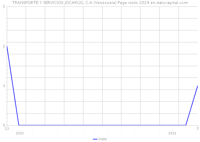 TRANSPORTE Y SERVICIOS JOCARGO, C.A (Venezuela) Page visits 2024 