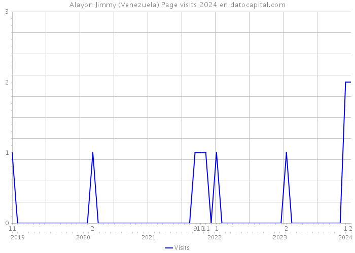 Alayon Jimmy (Venezuela) Page visits 2024 
