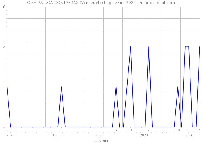OMAIRA ROA CONTRERAS (Venezuela) Page visits 2024 