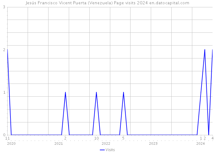 Jesús Francisco Vicent Puerta (Venezuela) Page visits 2024 