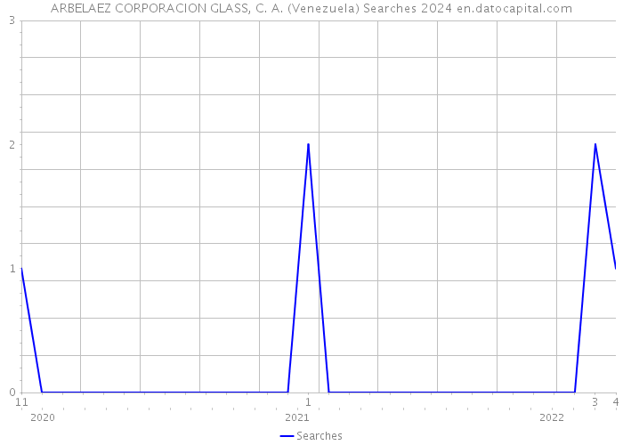 ARBELAEZ CORPORACION GLASS, C. A. (Venezuela) Searches 2024 