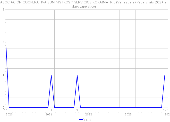 ASOCIACIÓN COOPERATIVA SUMINISTROS Y SERVICIOS RORAIMA R.L (Venezuela) Page visits 2024 
