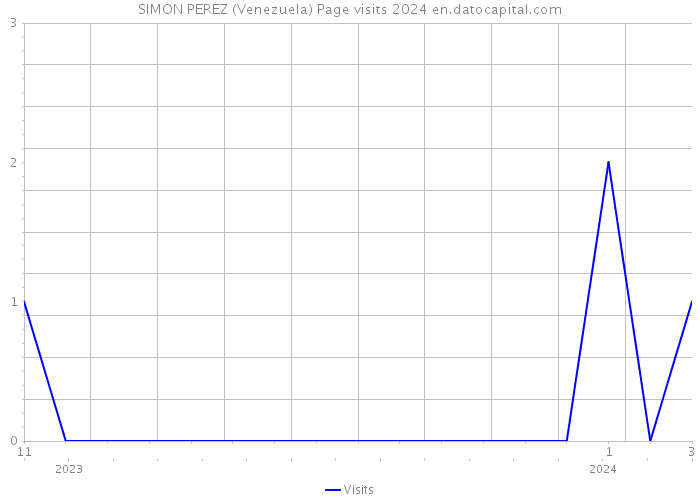 SIMON PEREZ (Venezuela) Page visits 2024 
