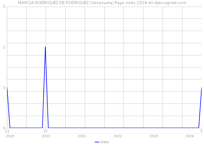 MARCIA RODRIGUEZ DE RODRIGUEZ (Venezuela) Page visits 2024 