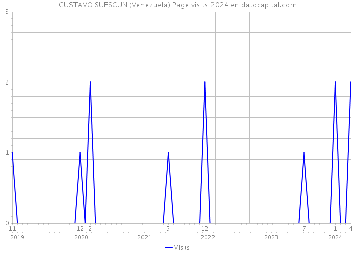 GUSTAVO SUESCUN (Venezuela) Page visits 2024 