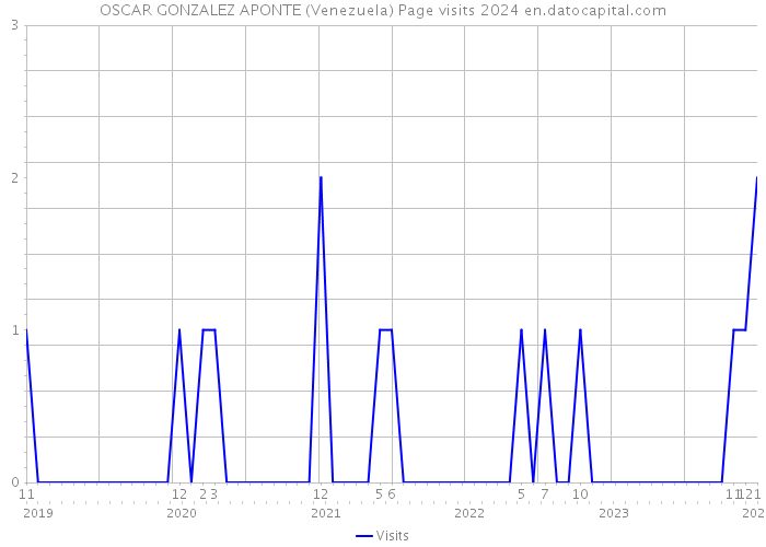 OSCAR GONZALEZ APONTE (Venezuela) Page visits 2024 