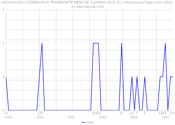 ASOCIACION COOPERATIVA TRANSPORTE MESA DE GUANIPA 2015, R.L (Venezuela) Page visits 2024 
