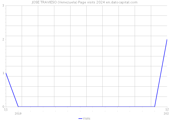 JOSE TRAVIESO (Venezuela) Page visits 2024 