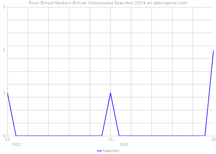 River Ernest Maduro Bolivar (Venezuela) Searches 2024 