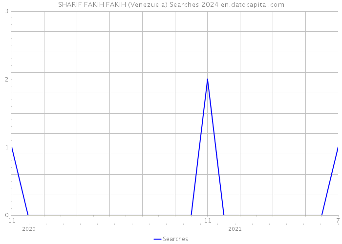 SHARIF FAKIH FAKIH (Venezuela) Searches 2024 