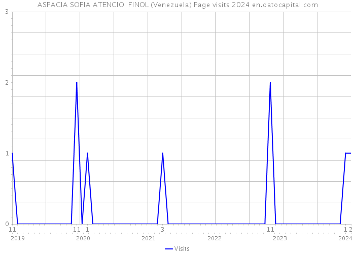 ASPACIA SOFIA ATENCIO FINOL (Venezuela) Page visits 2024 