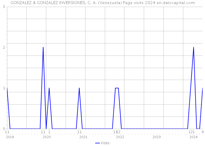 GONZALEZ & GONZALEZ INVERSIONES, C. A. (Venezuela) Page visits 2024 