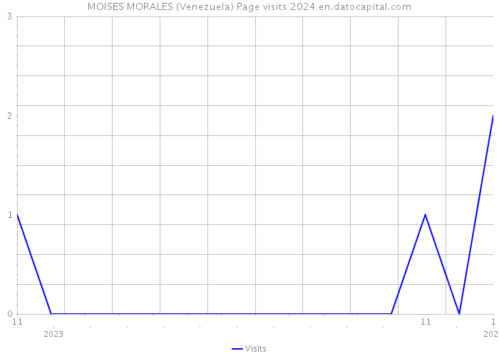MOISES MORALES (Venezuela) Page visits 2024 