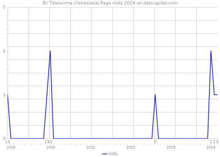 BV Telenorma (Venezuela) Page visits 2024 