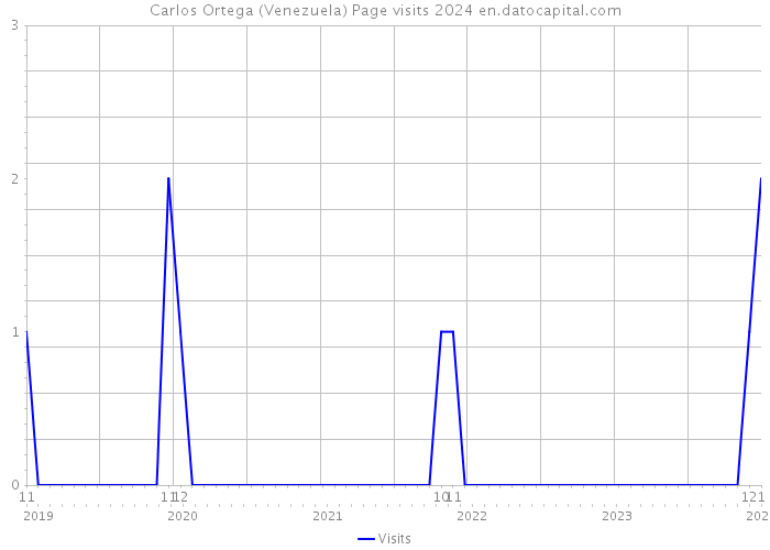 Carlos Ortega (Venezuela) Page visits 2024 