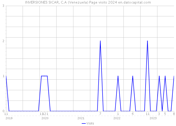 INVERSIONES SICAR, C.A (Venezuela) Page visits 2024 