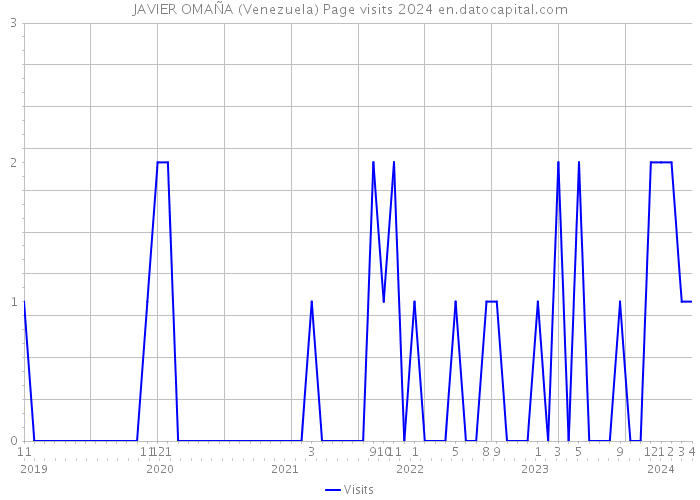 JAVIER OMAÑA (Venezuela) Page visits 2024 