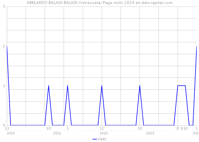 ABELARDO BALADI BALADI (Venezuela) Page visits 2024 