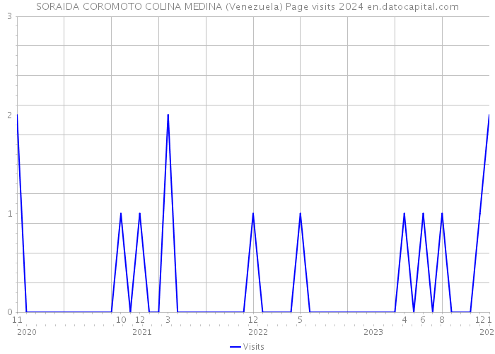 SORAIDA COROMOTO COLINA MEDINA (Venezuela) Page visits 2024 