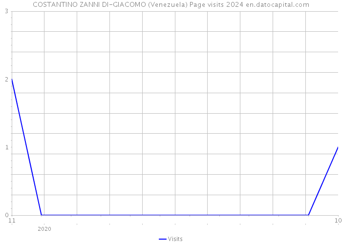 COSTANTINO ZANNI DI-GIACOMO (Venezuela) Page visits 2024 