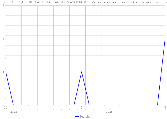 ESCRITORIO JURIDICO ACOSTA, RANGEL & ASOCIADOS (Venezuela) Searches 2024 