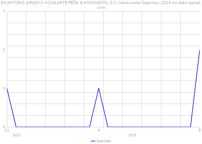 ESCRITORIO JURIDICO AGUILARTE PEÑA & ASOCIADOS, S.C (Venezuela) Searches 2024 