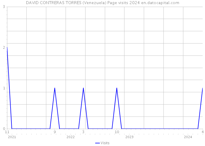 DAVID CONTRERAS TORRES (Venezuela) Page visits 2024 