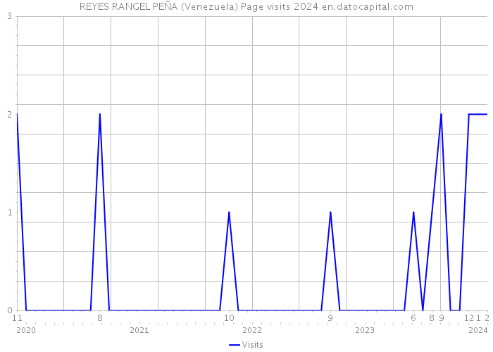 REYES RANGEL PEÑA (Venezuela) Page visits 2024 