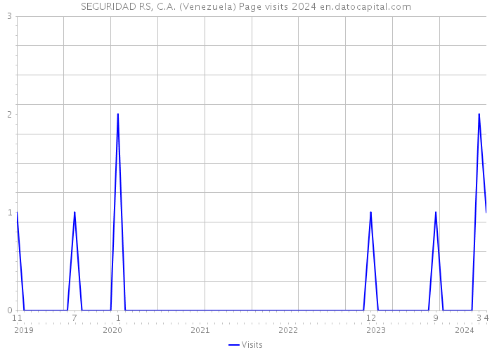 SEGURIDAD RS, C.A. (Venezuela) Page visits 2024 