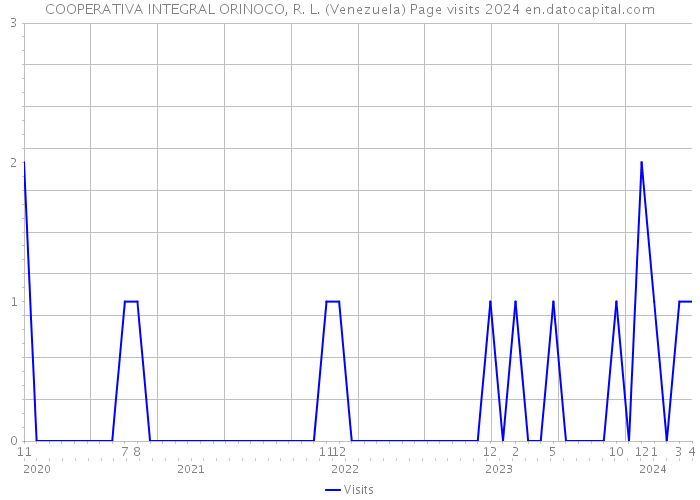 COOPERATIVA INTEGRAL ORINOCO, R. L. (Venezuela) Page visits 2024 