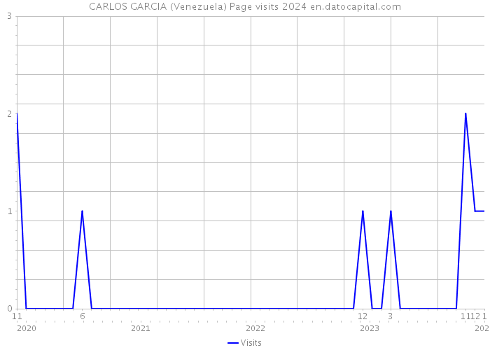 CARLOS GARCIA (Venezuela) Page visits 2024 