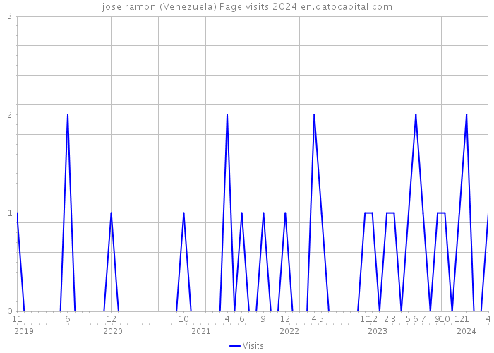 jose ramon (Venezuela) Page visits 2024 