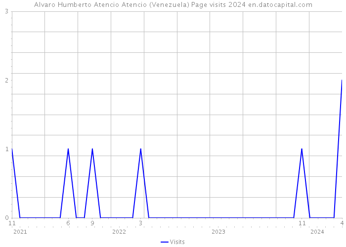 Alvaro Humberto Atencio Atencio (Venezuela) Page visits 2024 