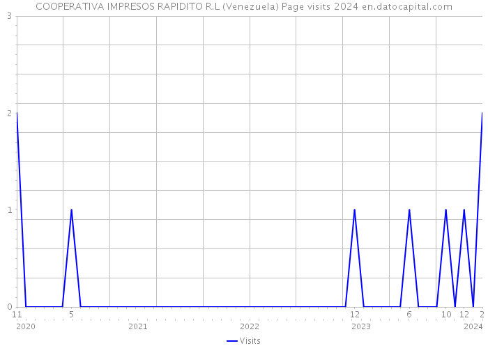 COOPERATIVA IMPRESOS RAPIDITO R.L (Venezuela) Page visits 2024 