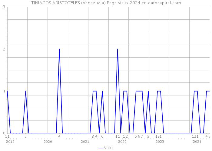 TINIACOS ARISTOTELES (Venezuela) Page visits 2024 