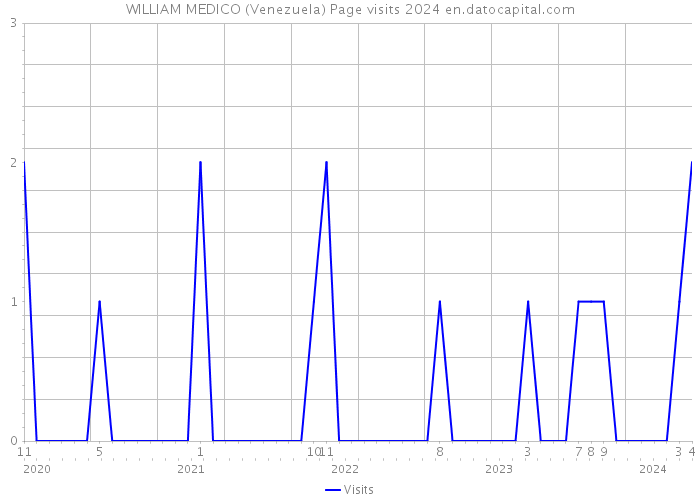WILLIAM MEDICO (Venezuela) Page visits 2024 