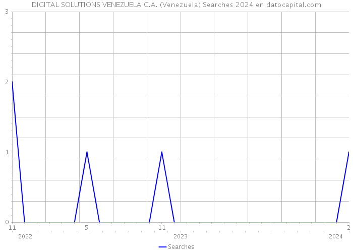 DIGITAL SOLUTIONS VENEZUELA C.A. (Venezuela) Searches 2024 