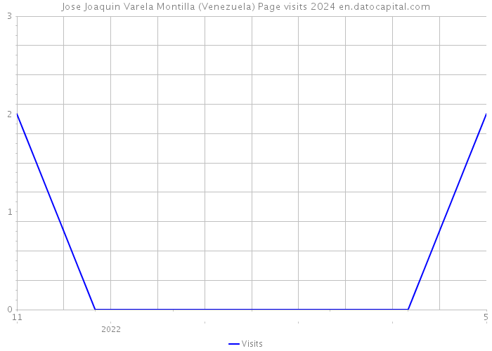 Jose Joaquin Varela Montilla (Venezuela) Page visits 2024 